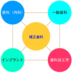 医療チーム