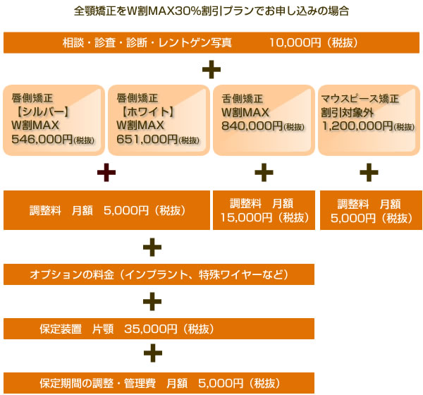 全額矯正をW割MAX30％割引プランでお申し込みの場合